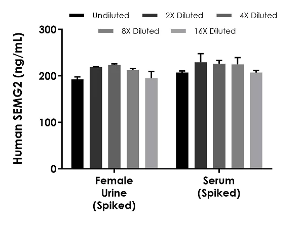 Sandwich ELISA - Human SEMG2 ELISA Kit (AB240682)