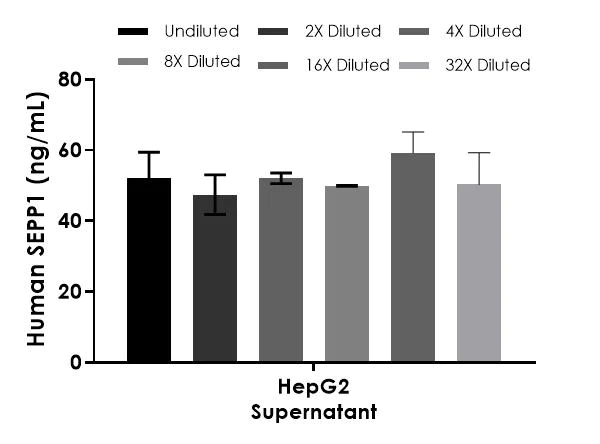 Sandwich ELISA - Human SEPP1 ELISA Kit (AB303751)