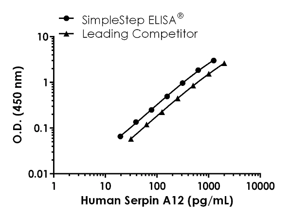 Sandwich ELISA - Human Serpin A12 ELISA Kit (AB239430)