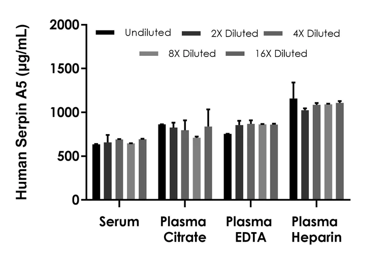 Sandwich ELISA - Human Serpin A5 ELISA Kit (AB309174)
