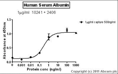 Sandwich ELISA - Anti-Human Serum Albumin antibody [15C7] (AB10241)