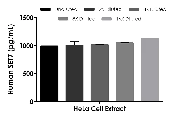 Sandwich ELISA - Human SET7 ELISA Kit (AB279403)
