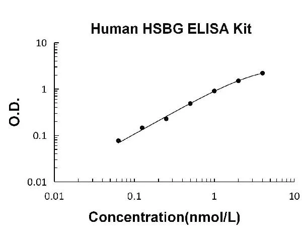 Sandwich ELISA - Human Sex Hormone Binding Globulin/SHBG ELISA Kit (AB213824)