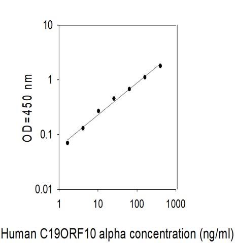 Sandwich ELISA - Human SF20 ELISA Kit (AB313515)