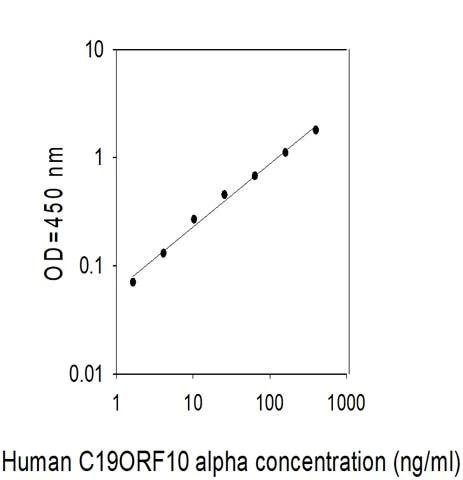 Sandwich ELISA - Human SF20 ELISA Kit (AB313515)