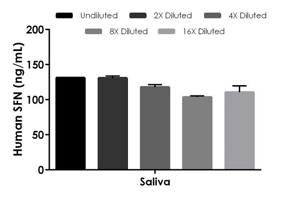 Sandwich ELISA - Human SFN ELISA Kit (AB245711), expandable thumbnail