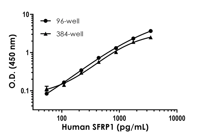 Sandwich ELISA - Human SFRP1 ELISA Kit (AB277082)