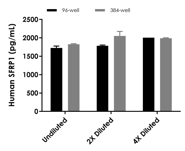 Sandwich ELISA - Human SFRP1 ELISA Kit (AB277082)