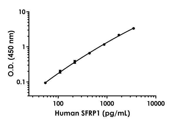 Sandwich ELISA - Human SFRP1 ELISA Kit (AB277082)