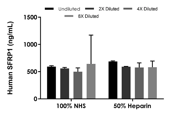 Sandwich ELISA - Human SFRP1 ELISA Kit (AB277082)