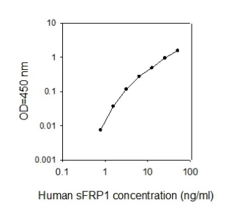 ELISA - Human SFRP1 ELISA Kit (AB277468)