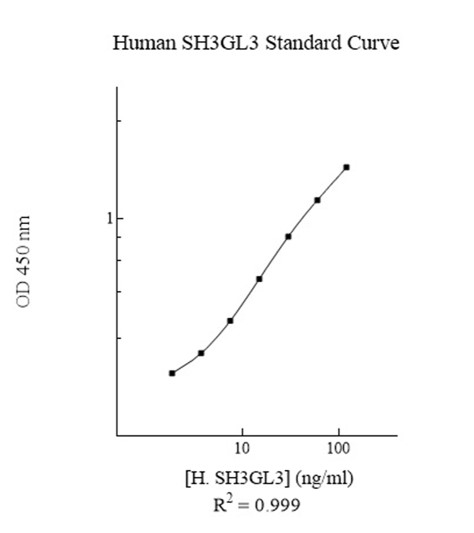 Functional Studies - Human SH3GL3 ELISA Kit (AB284024)