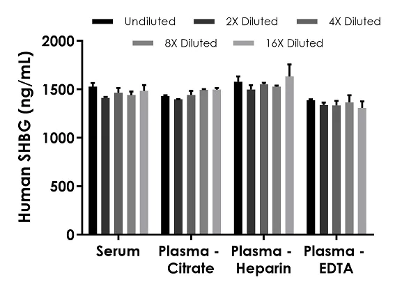 Sandwich ELISA - Human SHBG ELISA Kit (AB260070)