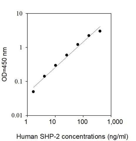 Sandwich ELISA - Human SHP2 ELISA Kit (AB314344)
