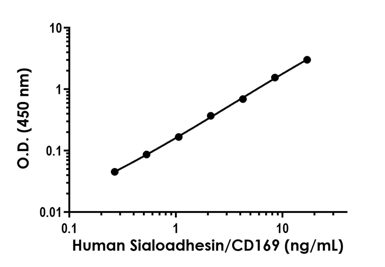 Sandwich ELISA - Human Sialoadhesin/CD169 ELISA Kit- Extracellular (AB322436)