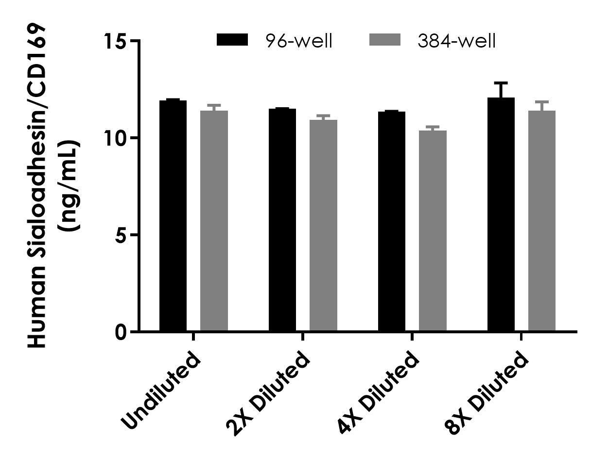 Sandwich ELISA - Human Sialoadhesin/CD169 ELISA Kit- Intracellular (AB322435)