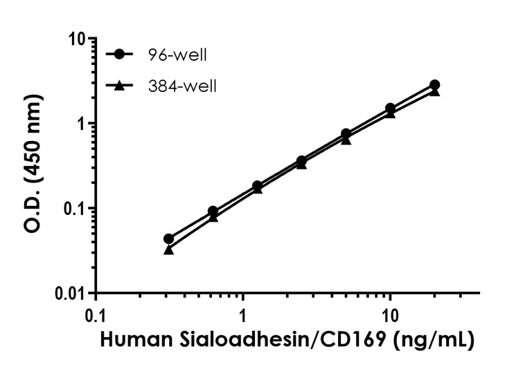 Sandwich ELISA - Human Sialoadhesin/CD169 ELISA Kit- Intracellular (AB322435)