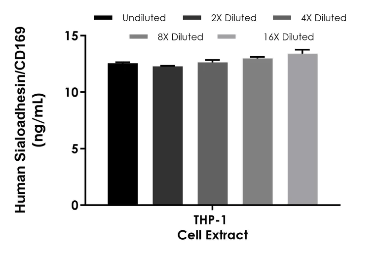 Sandwich ELISA - Human Sialoadhesin/CD169 ELISA Kit- Intracellular (AB322435)