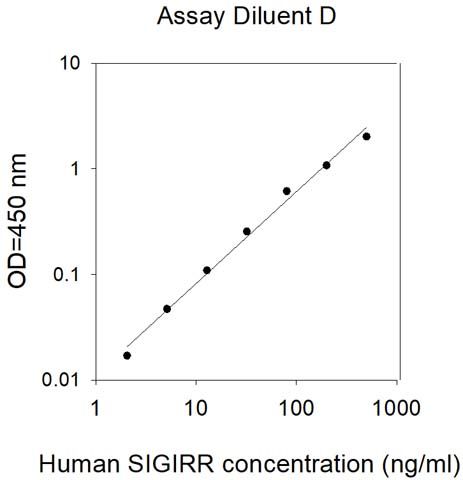 Sandwich ELISA - Human SIGIRR ELISA Kit (AB314345)