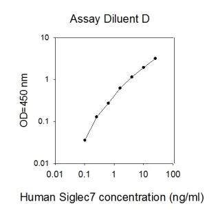 Sandwich ELISA - Human Siglec 7 ELISA Kit (AB267615)
