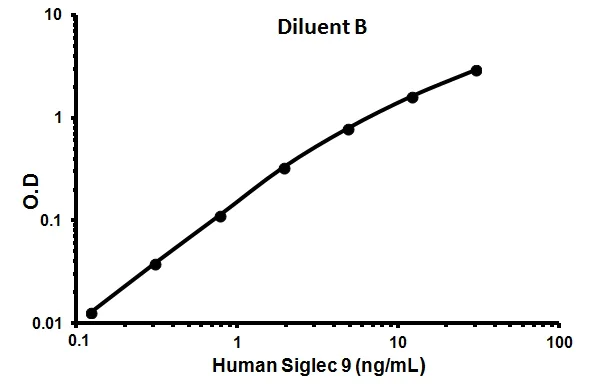 Sandwich ELISA - Human Siglec 9 ELISA Kit (CD329) (AB113339)