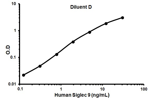 Sandwich ELISA - Human Siglec 9 ELISA Kit (CD329) (AB113339)