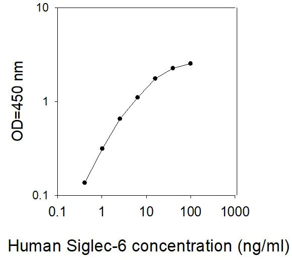 Sandwich ELISA - Human SIGLEC6 ELISA Kit (AB267619)
