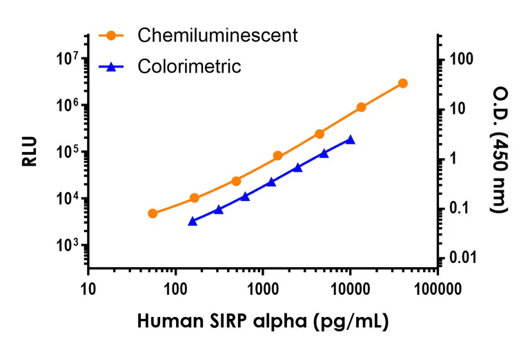 Sandwich ELISA - Human SIRP alpha (CD172a) ELISA Kit, Chemiluminescent (AB326410)