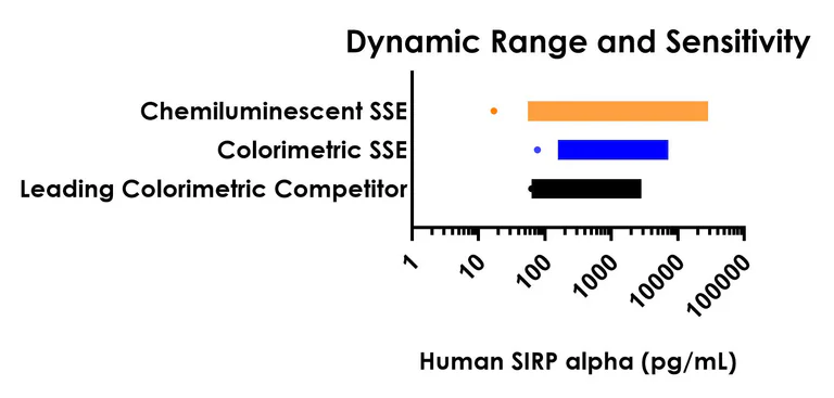 Sandwich ELISA - Human SIRP alpha (CD172a) ELISA Kit, Chemiluminescent (AB326410)