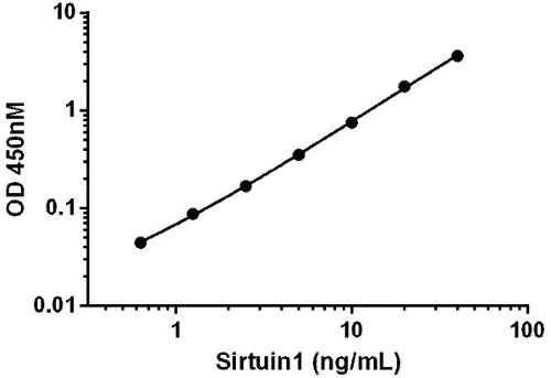 ELISA - Human SIRT1 ELISA Kit (AB171573)
