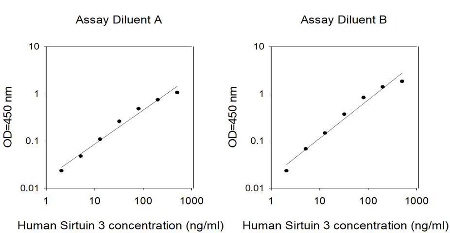 Sandwich ELISA - Human SIRT3 ELISA Kit (AB314347)