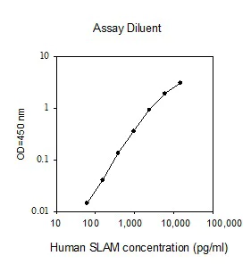 Sandwich ELISA - Human SLAM ELISA Kit (AB267570)