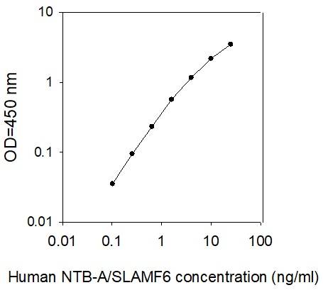 ELISA - Human SLAMF6 ELISA Kit (AB277424)
