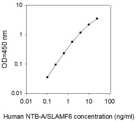 ELISA - Human SLAMF6 ELISA Kit (AB277424)