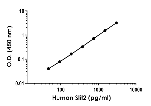 Sandwich ELISA - Human Slit2 ELISA Kit (AB283885)