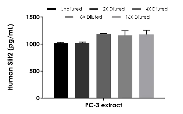 Sandwich ELISA - Human Slit2 ELISA Kit (AB283885)