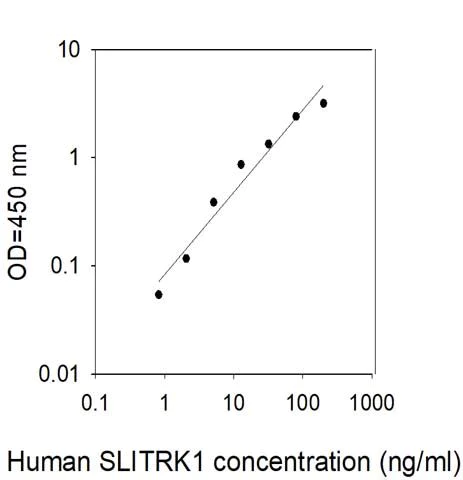 Sandwich ELISA - Human Slitrk ELISA Kit (AB314349)