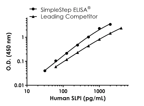 Sandwich ELISA - Human SLPI ELISA Kit (ALP) (AB263890)