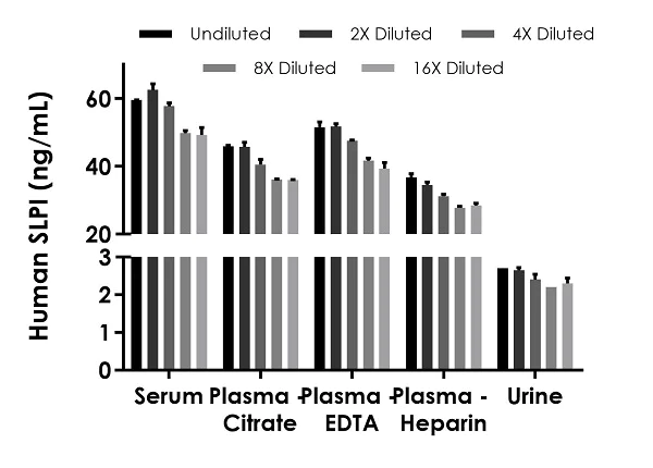 Sandwich ELISA - Human SLPI ELISA Kit (ALP) (AB263890)