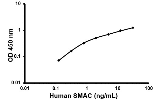 ELISA - Human SMAC ELISA Kit (AB155439)