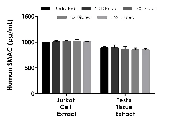 Sandwich ELISA - Human SMAC ELISA Kit (AB246533)