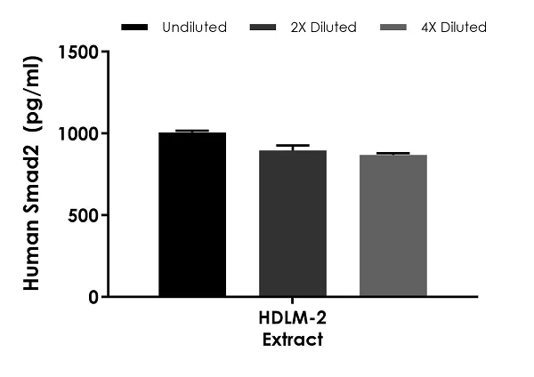 Sandwich ELISA - Human Smad2 ELISA Kit (AB260065)