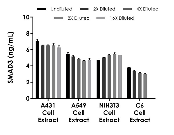 Sandwich ELISA - Human SMAD3 ELISA Kit (AB264624)