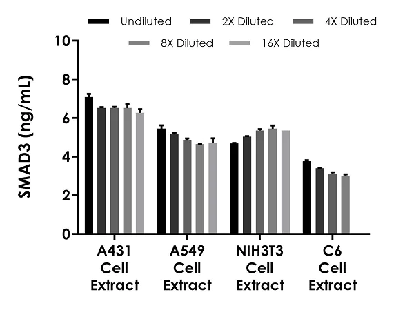 Sandwich ELISA - Human SMAD3 ELISA Kit (AB264624)