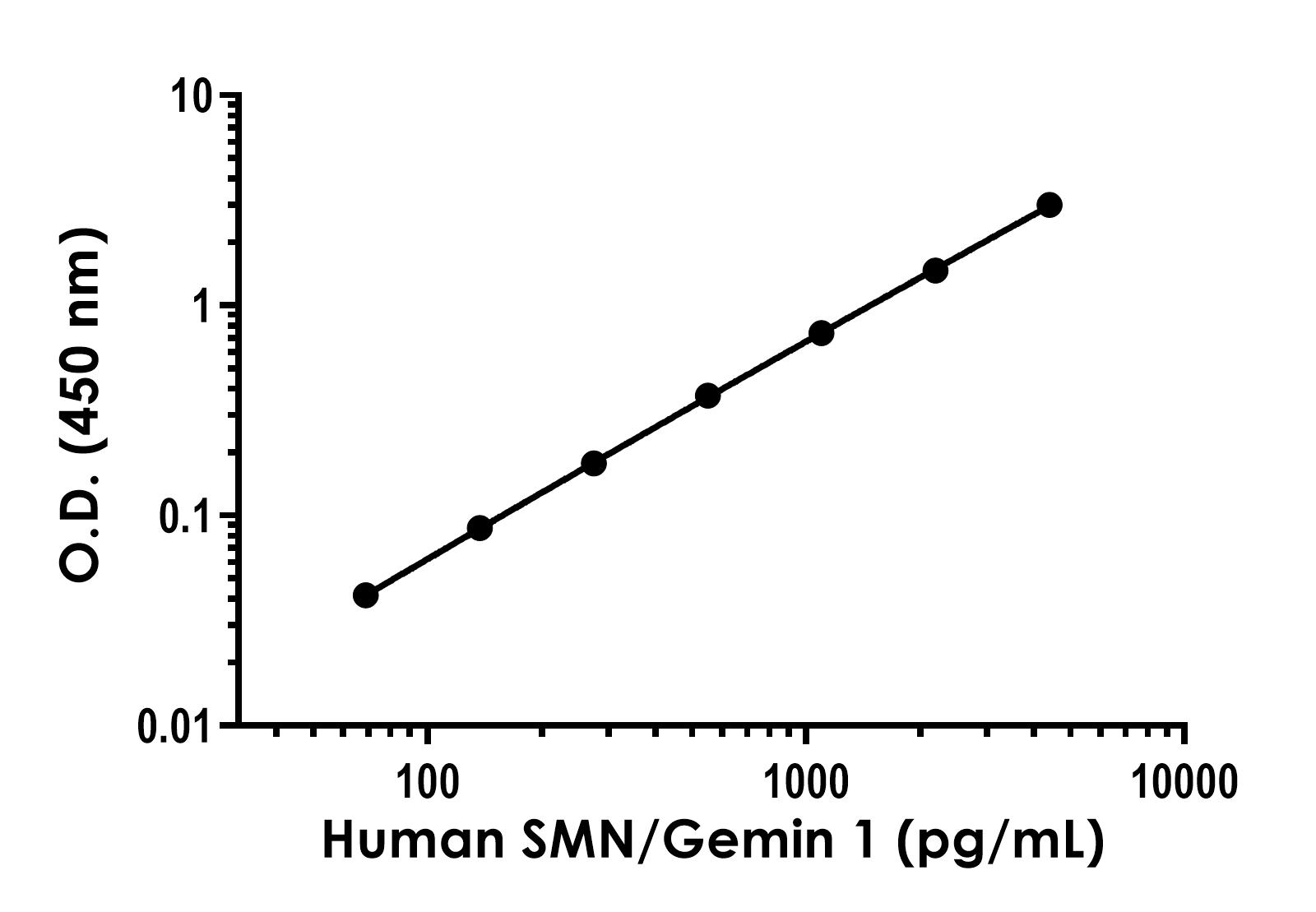 Sandwich ELISA - Human SMN/Gemin 1 ELISA Kit (AB315779), expandable thumbnail