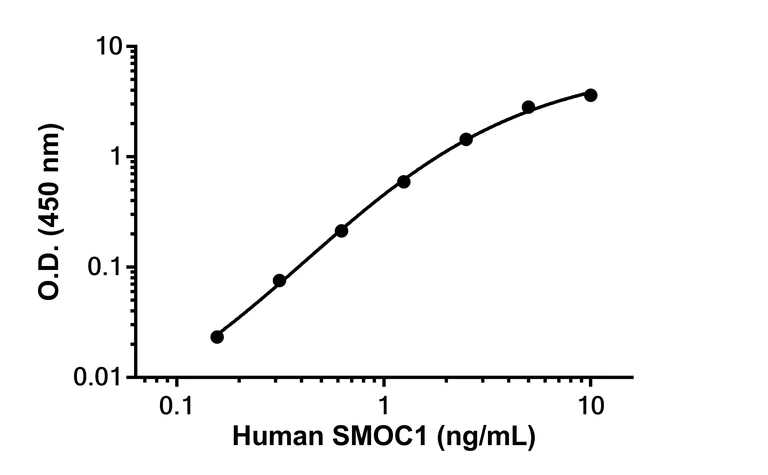 Sandwich ELISA - Human SMOC1 Antibody Pair - BSA and Azide free (AB309579)