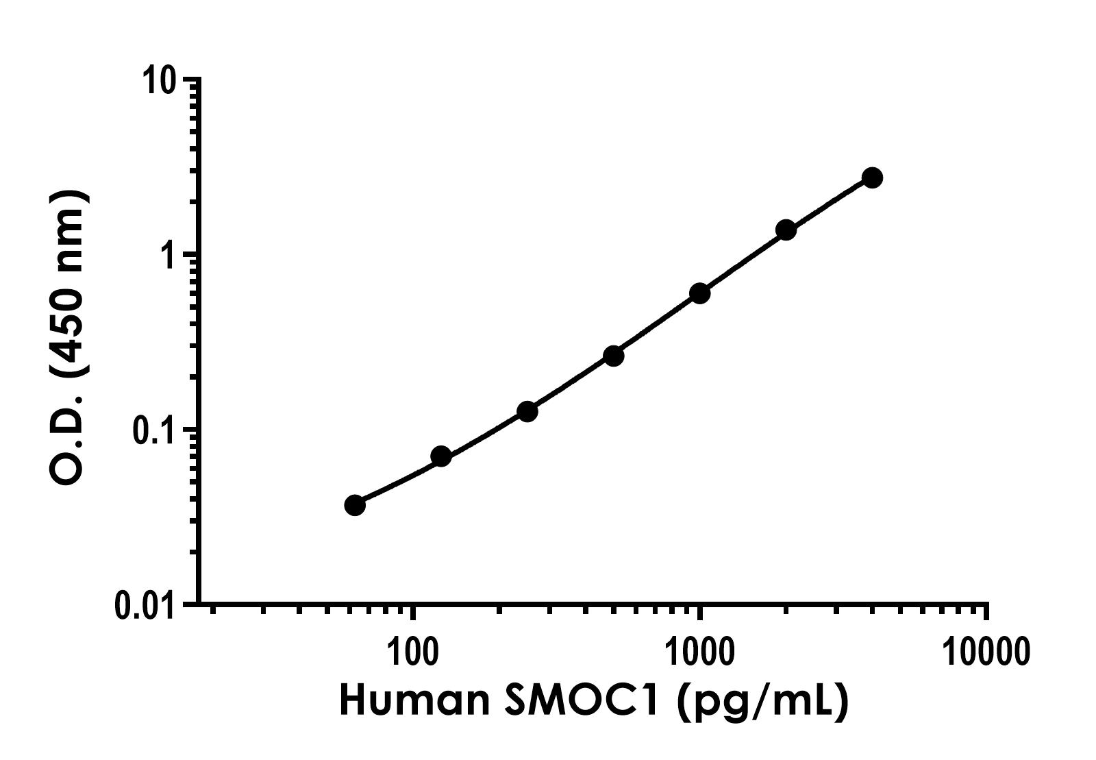 Sandwich ELISA - Human SMOC1 ELISA Kit (AB315434)
