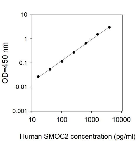 Sandwich ELISA - Human SMOC2 ELISA Kit (AB314350)