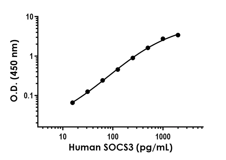 Sandwich ELISA - Human SOCS3 Antibody Pair - BSA and Azide free (AB253890)