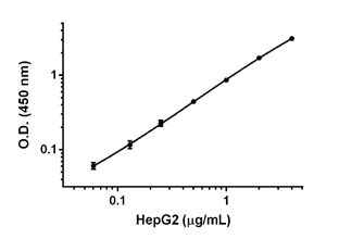 Sandwich ELISA - Human SOD2 ELISA Kit (AB178012)